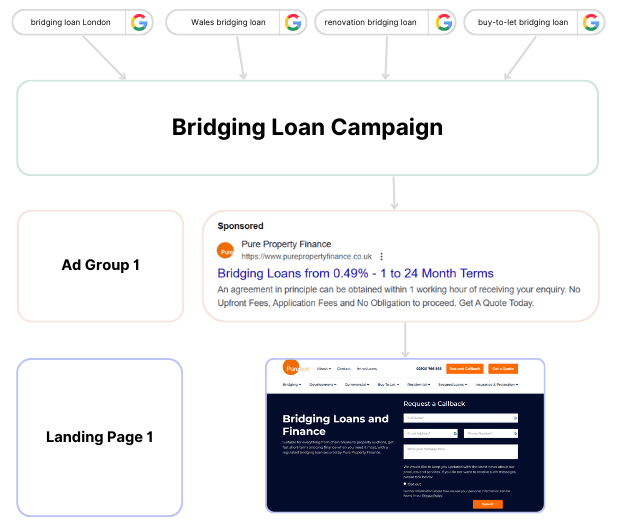 bridging loan campaign optimization