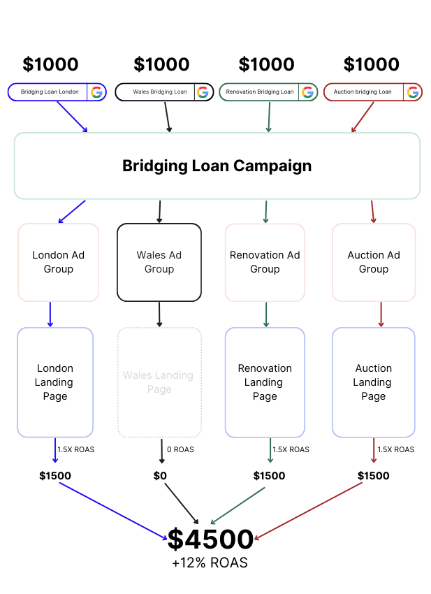 granular campaigns ad group