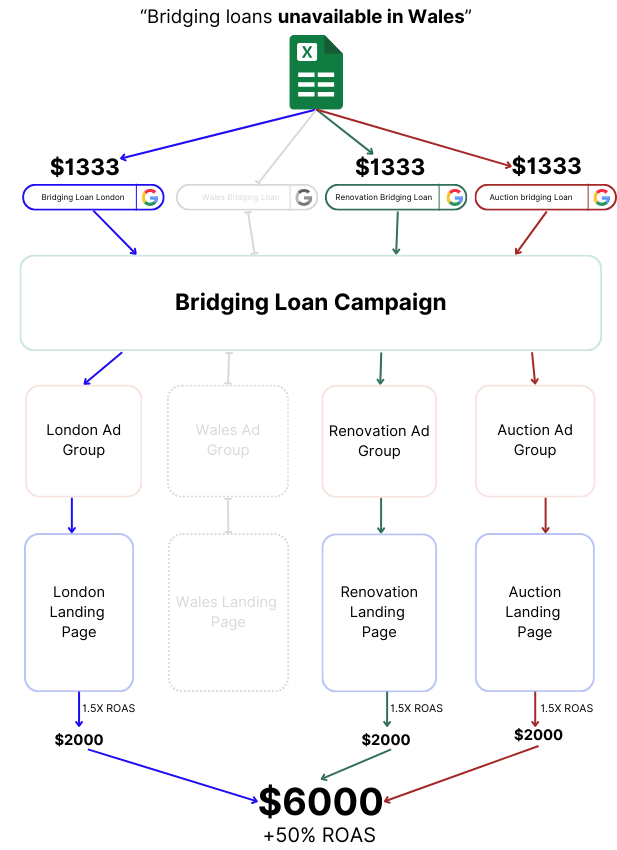granular campaigns ad group optimized